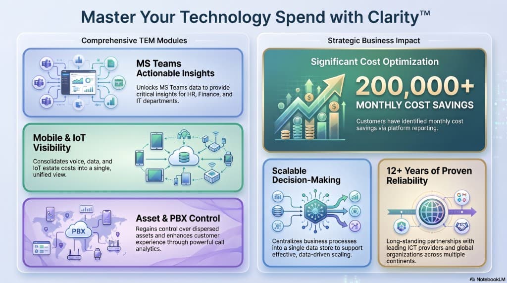 Master Your Technology Spend with Clarity™ — TEM modules and business impact